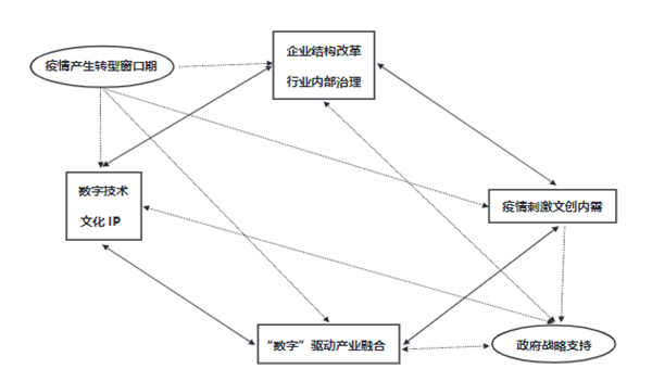 后疫情期中国数字文创潜力分析——基于“钻石模型”的分析方法
