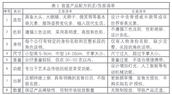 盲盒Molly的IP配方研究