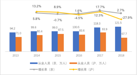 京沪文化产业经济活动的城际差异和变化趋势——基于城市经济基础理论的分析