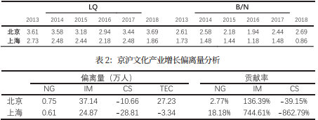 京沪文化产业经济活动的城际差异和变化趋势——基于城市经济基础理论的分析