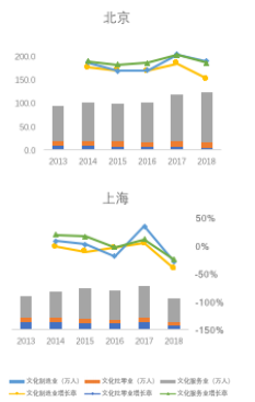 京沪文化产业经济活动的城际差异和变化趋势——基于城市经济基础理论的分析