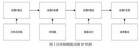 5G时代区块链赋能动漫IP运营的机制与挑战