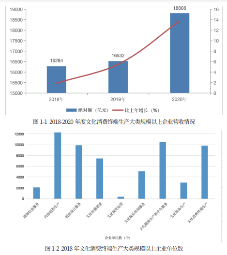 后疫情时期中国文化消费终端生产行业的发展路径研究